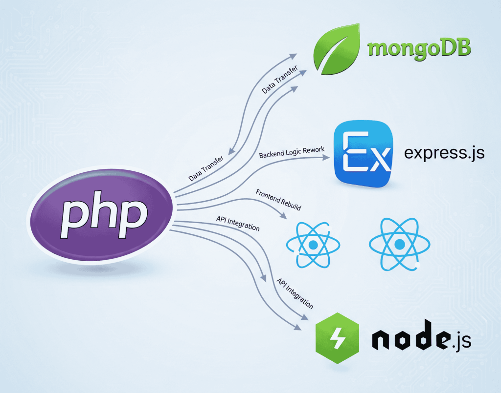 Migration from PHP to MERN